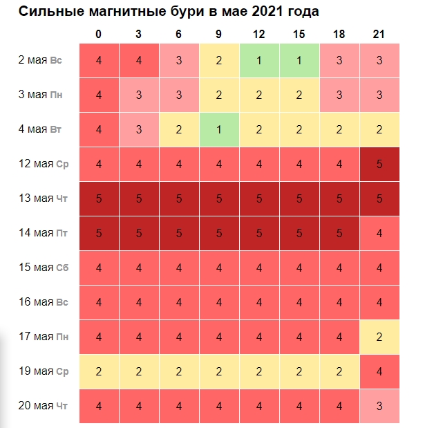 Магнитные бури 10 декабря